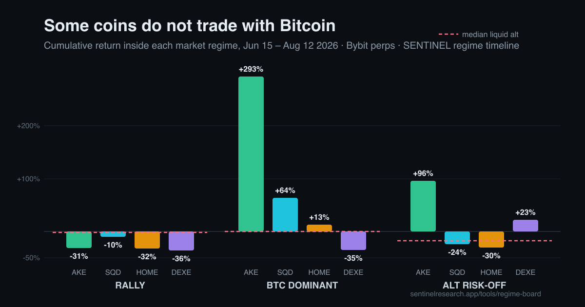 Bar chart of cumulative returns for AKE, SQD, HOME and DEXE inside the RALLY, BTC-dominant and alt risk-off regimes, against the median liquid alt